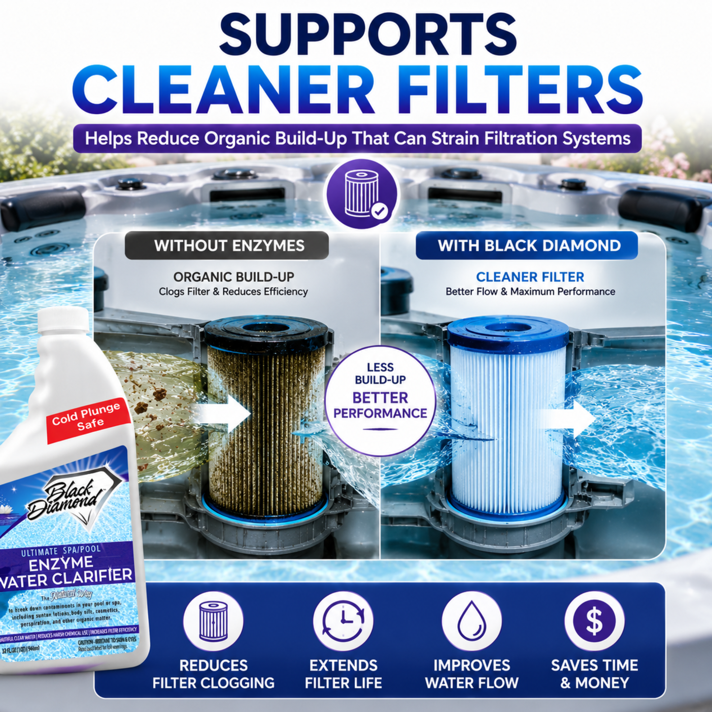 Hot tub filter cleaning system with Black Diamond product and text about cleaner filters.