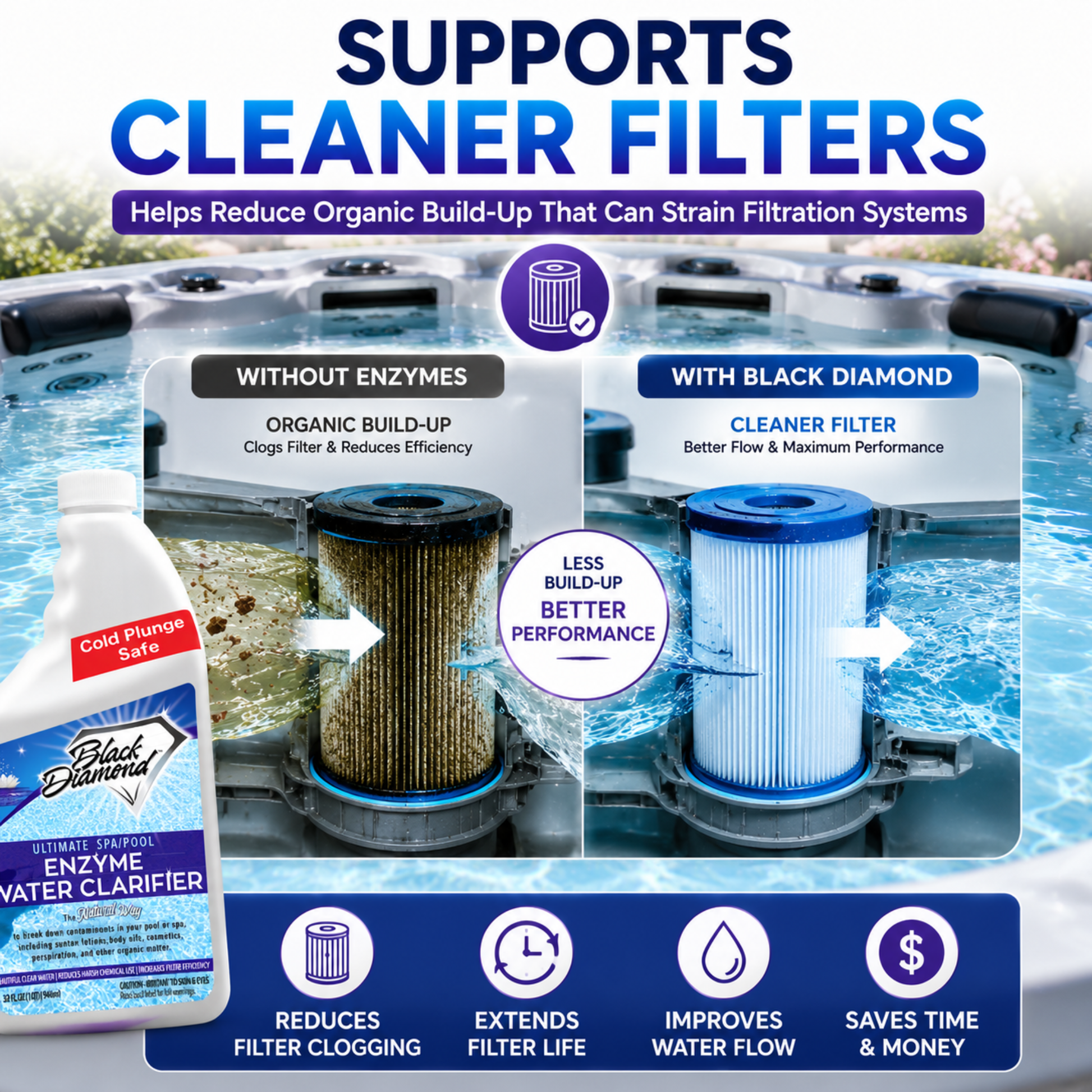 Hot tub filter cleaning system with Black Diamond product and text about cleaner filters.