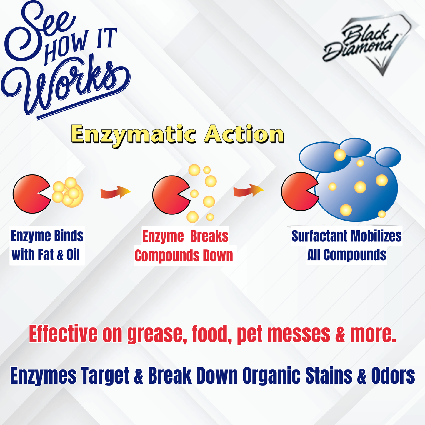 The way Multi-purpose enzyme cleaner works to break down and get rid of odors, grease, stains & more
